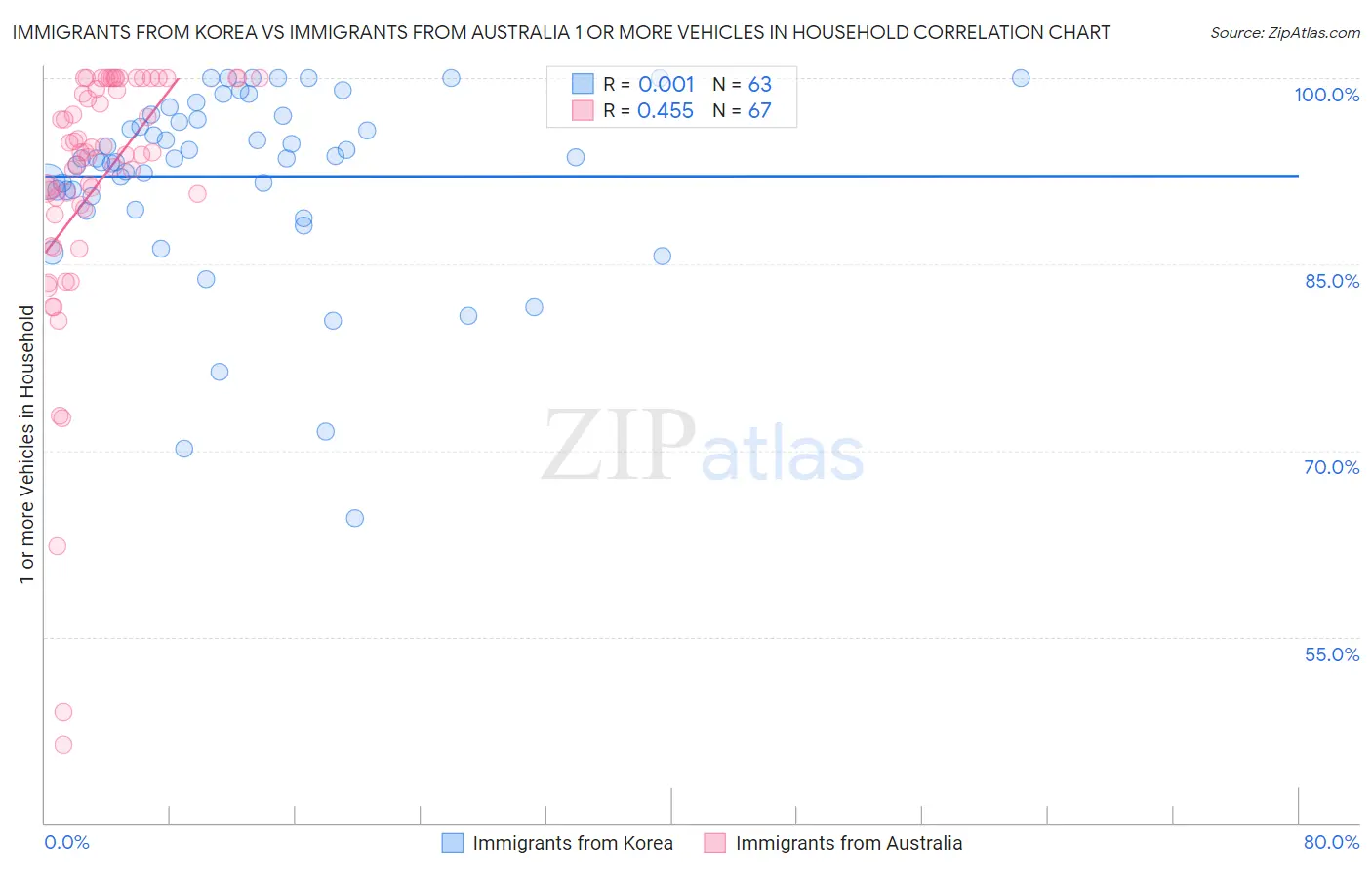 Immigrants from Korea vs Immigrants from Australia 1 or more Vehicles in Household