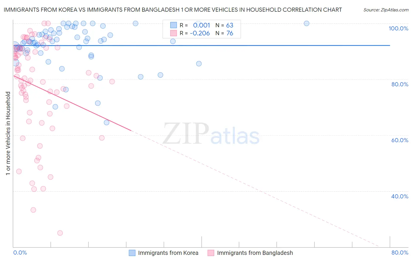 Immigrants from Korea vs Immigrants from Bangladesh 1 or more Vehicles in Household