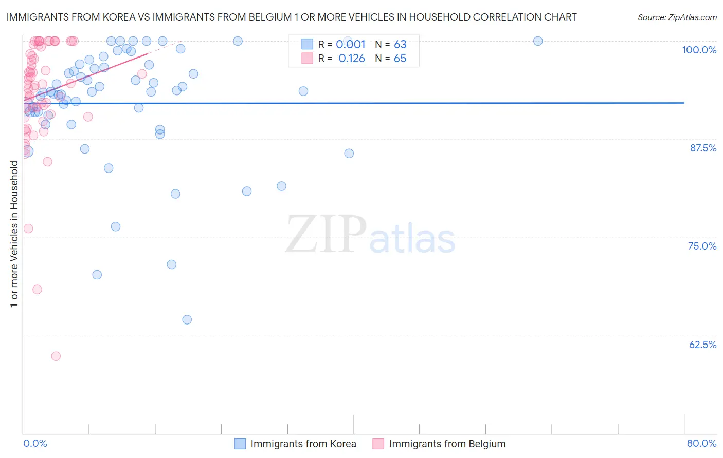 Immigrants from Korea vs Immigrants from Belgium 1 or more Vehicles in Household