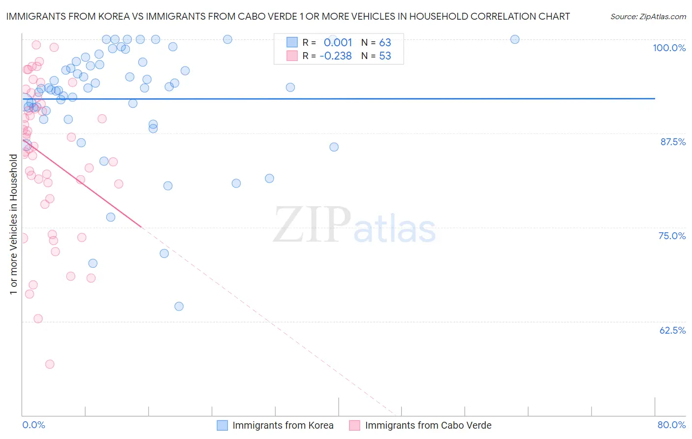 Immigrants from Korea vs Immigrants from Cabo Verde 1 or more Vehicles in Household