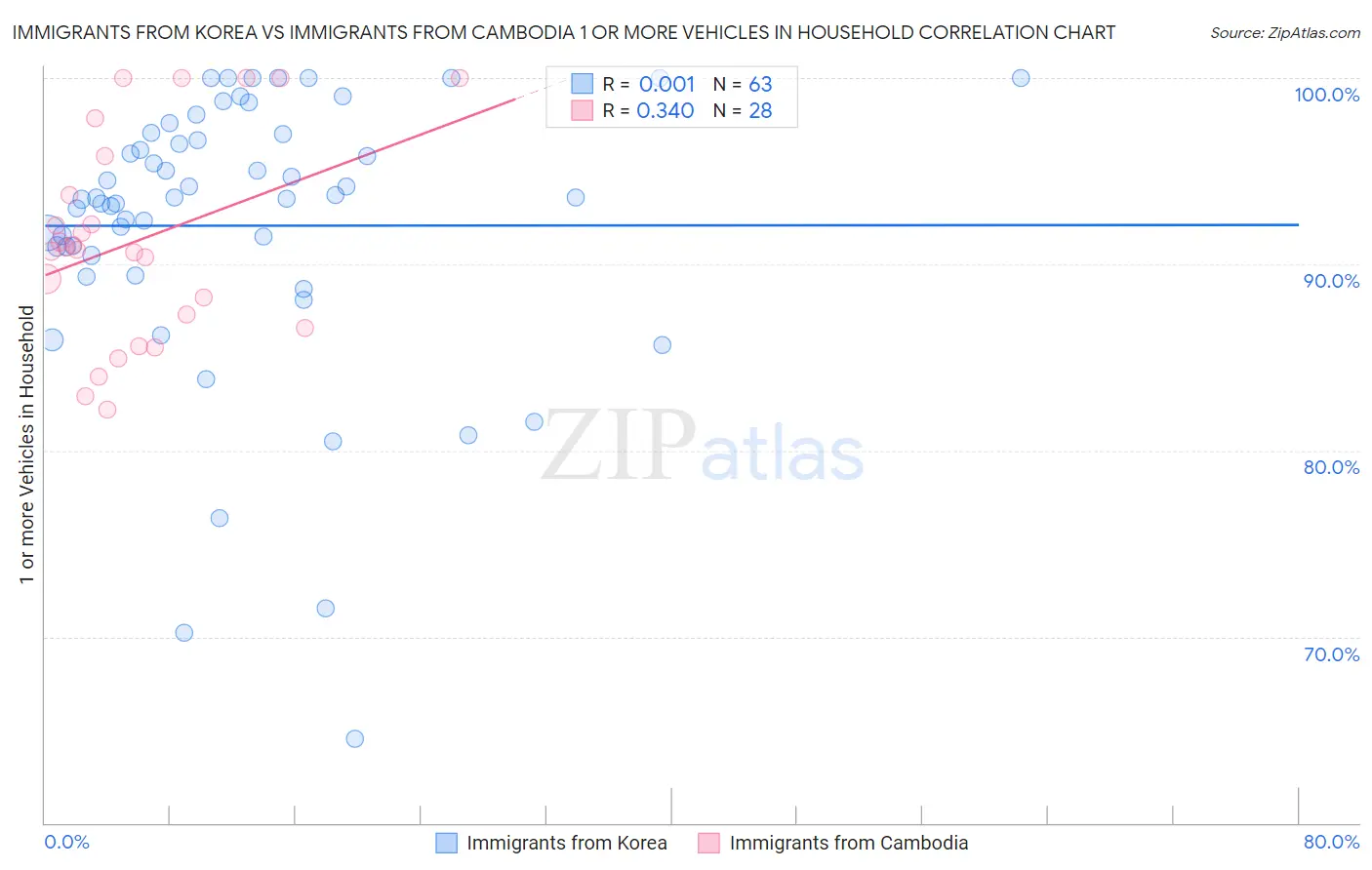 Immigrants from Korea vs Immigrants from Cambodia 1 or more Vehicles in Household