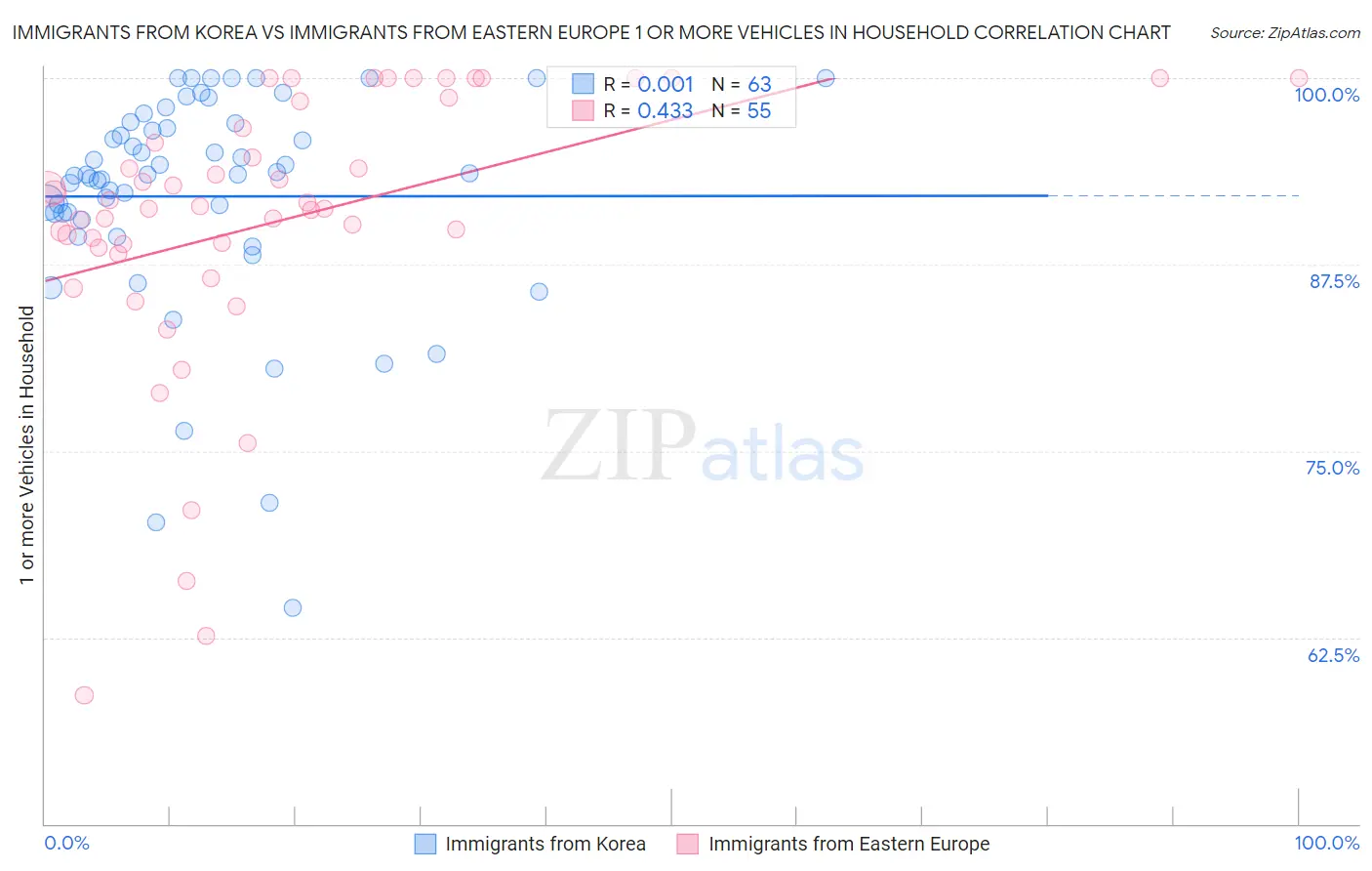 Immigrants from Korea vs Immigrants from Eastern Europe 1 or more Vehicles in Household