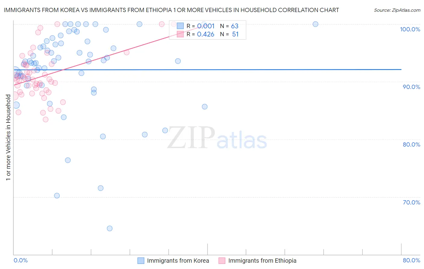 Immigrants from Korea vs Immigrants from Ethiopia 1 or more Vehicles in Household