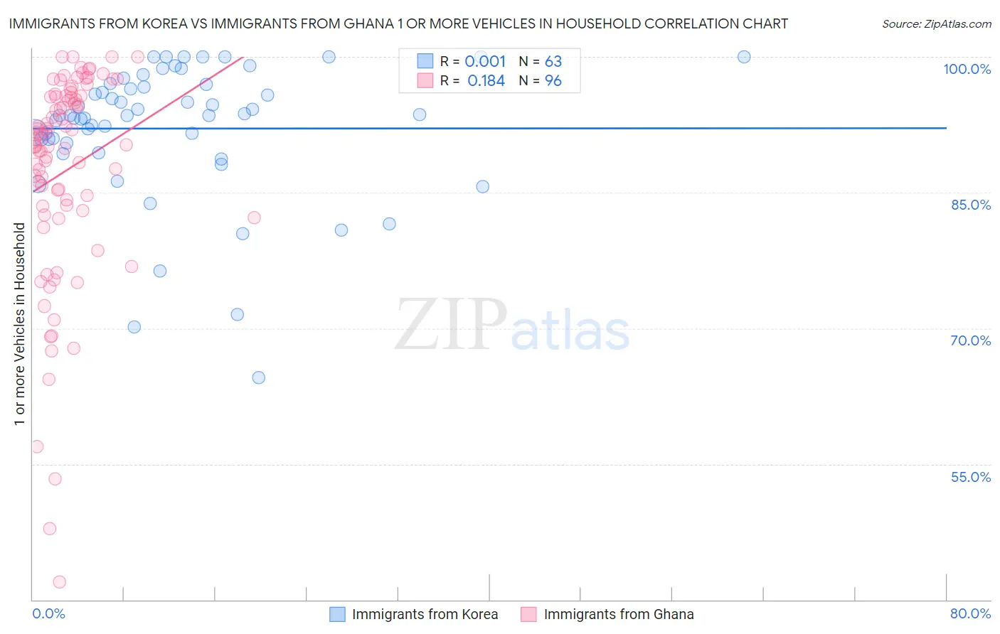 Immigrants from Korea vs Immigrants from Ghana 1 or more Vehicles in Household