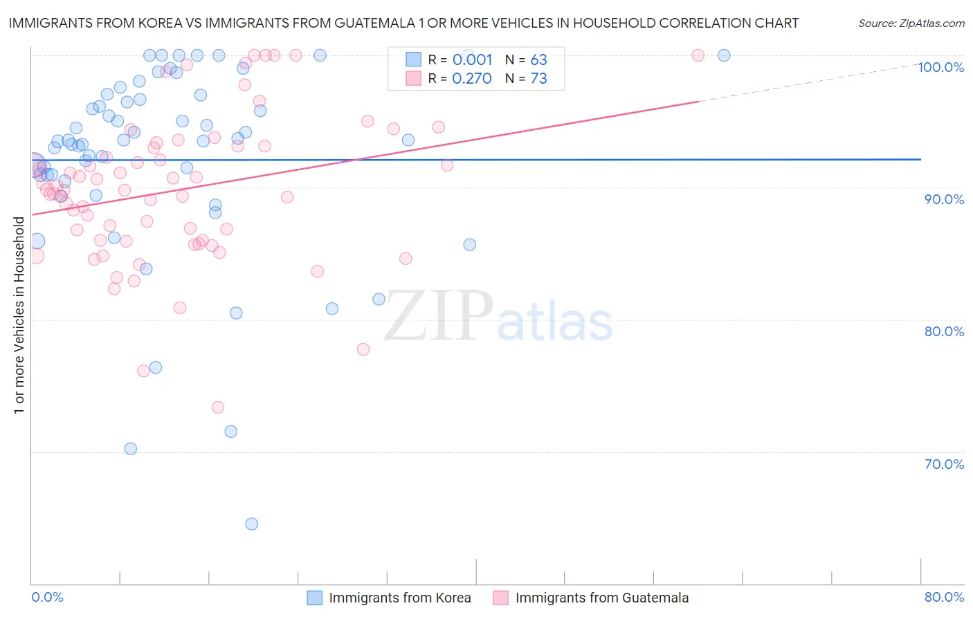 Immigrants from Korea vs Immigrants from Guatemala 1 or more Vehicles in Household