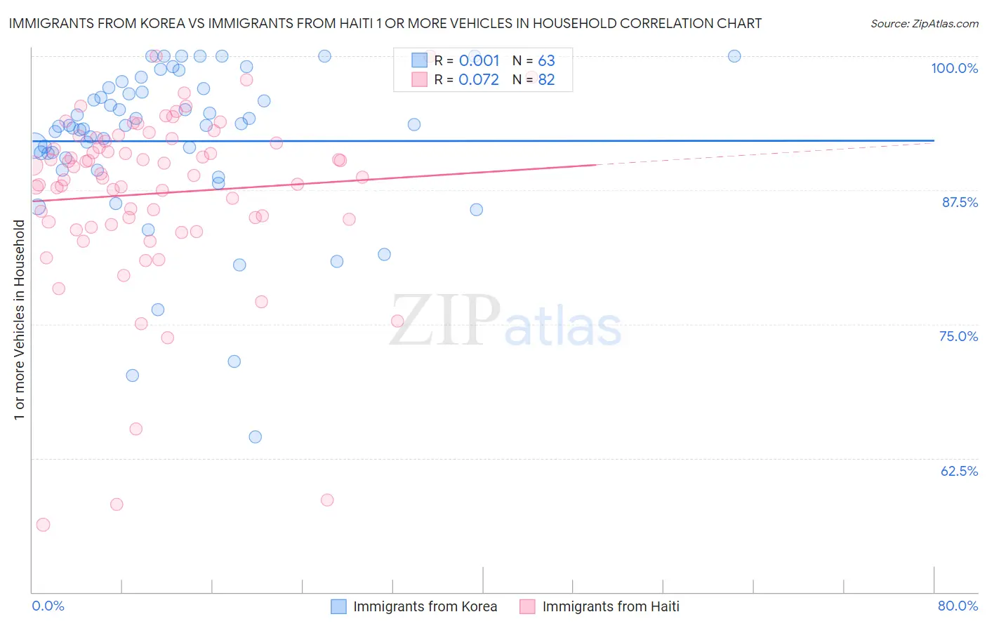 Immigrants from Korea vs Immigrants from Haiti 1 or more Vehicles in Household