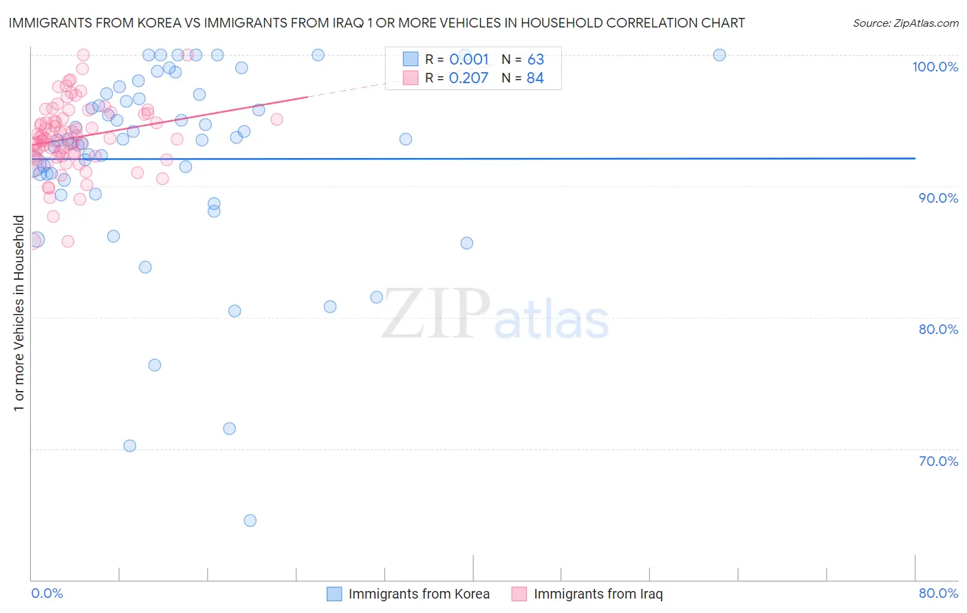 Immigrants from Korea vs Immigrants from Iraq 1 or more Vehicles in Household