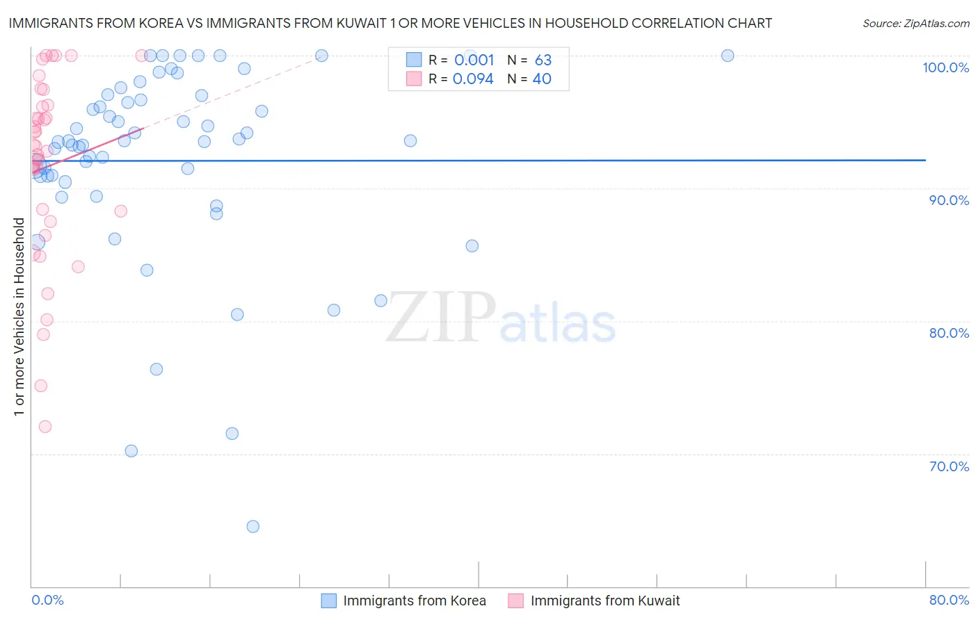 Immigrants from Korea vs Immigrants from Kuwait 1 or more Vehicles in Household