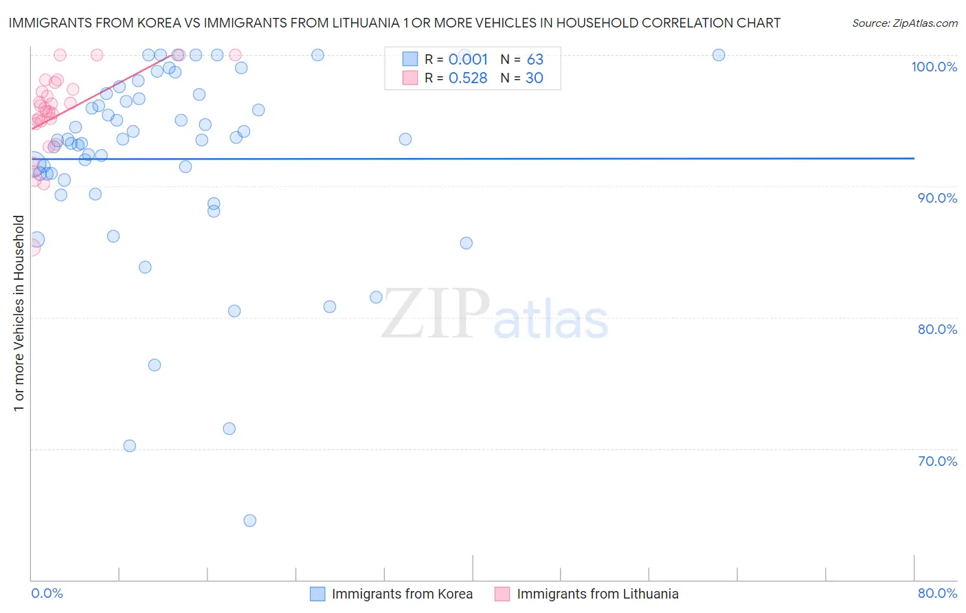 Immigrants from Korea vs Immigrants from Lithuania 1 or more Vehicles in Household