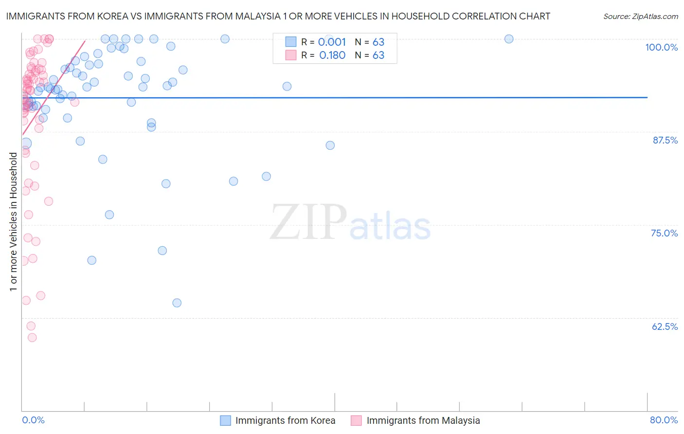 Immigrants from Korea vs Immigrants from Malaysia 1 or more Vehicles in Household