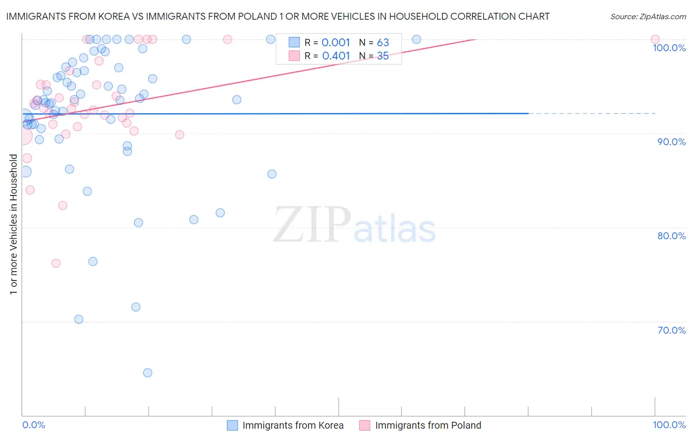 Immigrants from Korea vs Immigrants from Poland 1 or more Vehicles in Household