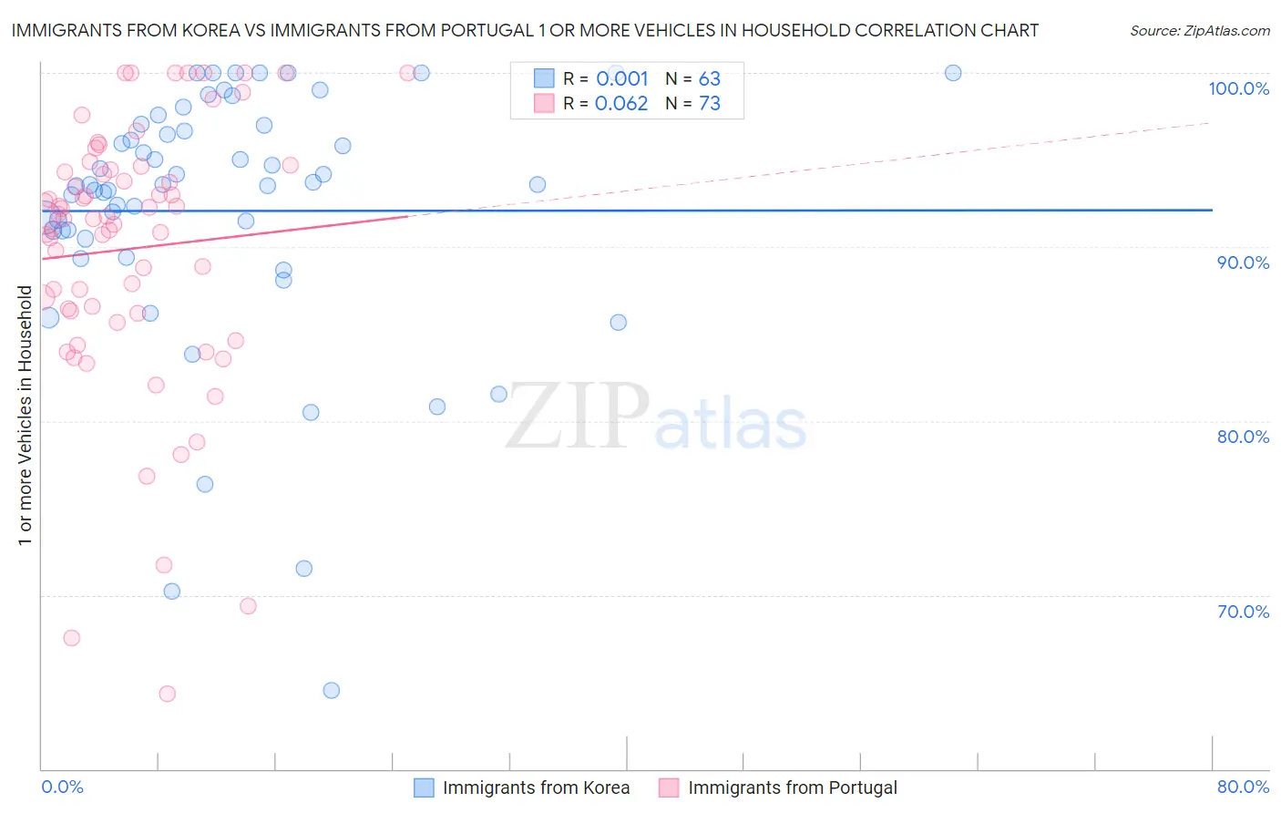 Immigrants from Korea vs Immigrants from Portugal 1 or more Vehicles in Household