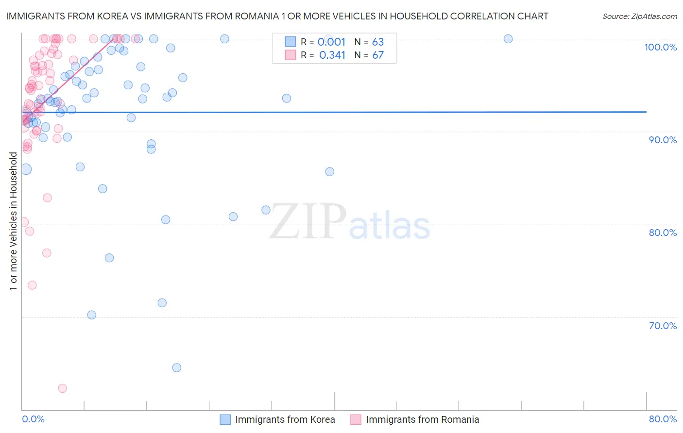 Immigrants from Korea vs Immigrants from Romania 1 or more Vehicles in Household