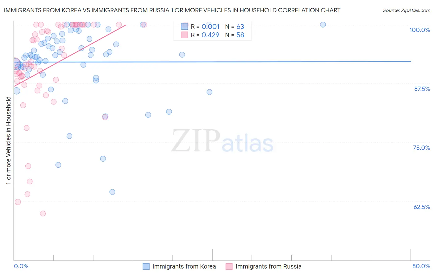 Immigrants from Korea vs Immigrants from Russia 1 or more Vehicles in Household