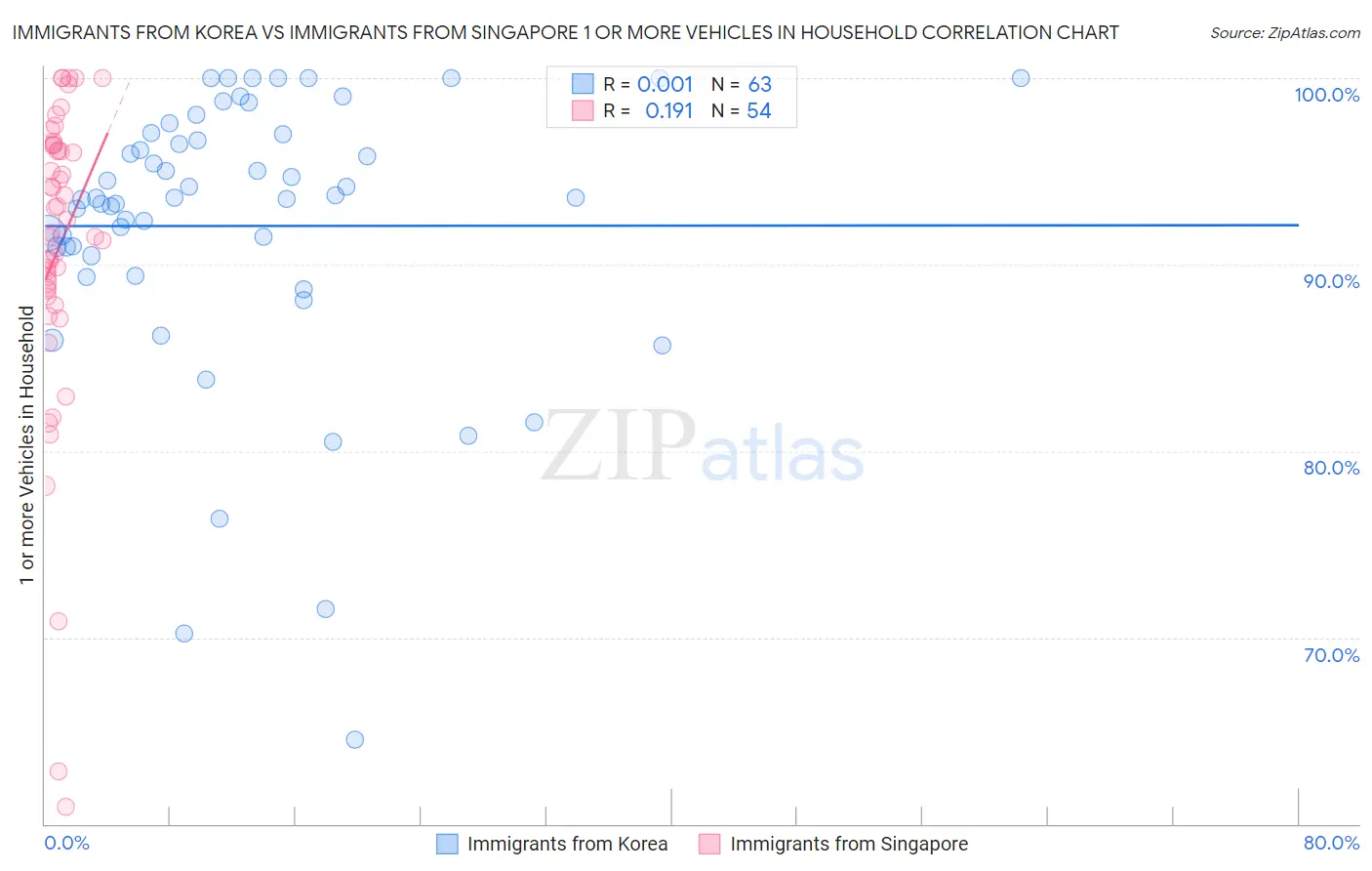 Immigrants from Korea vs Immigrants from Singapore 1 or more Vehicles in Household