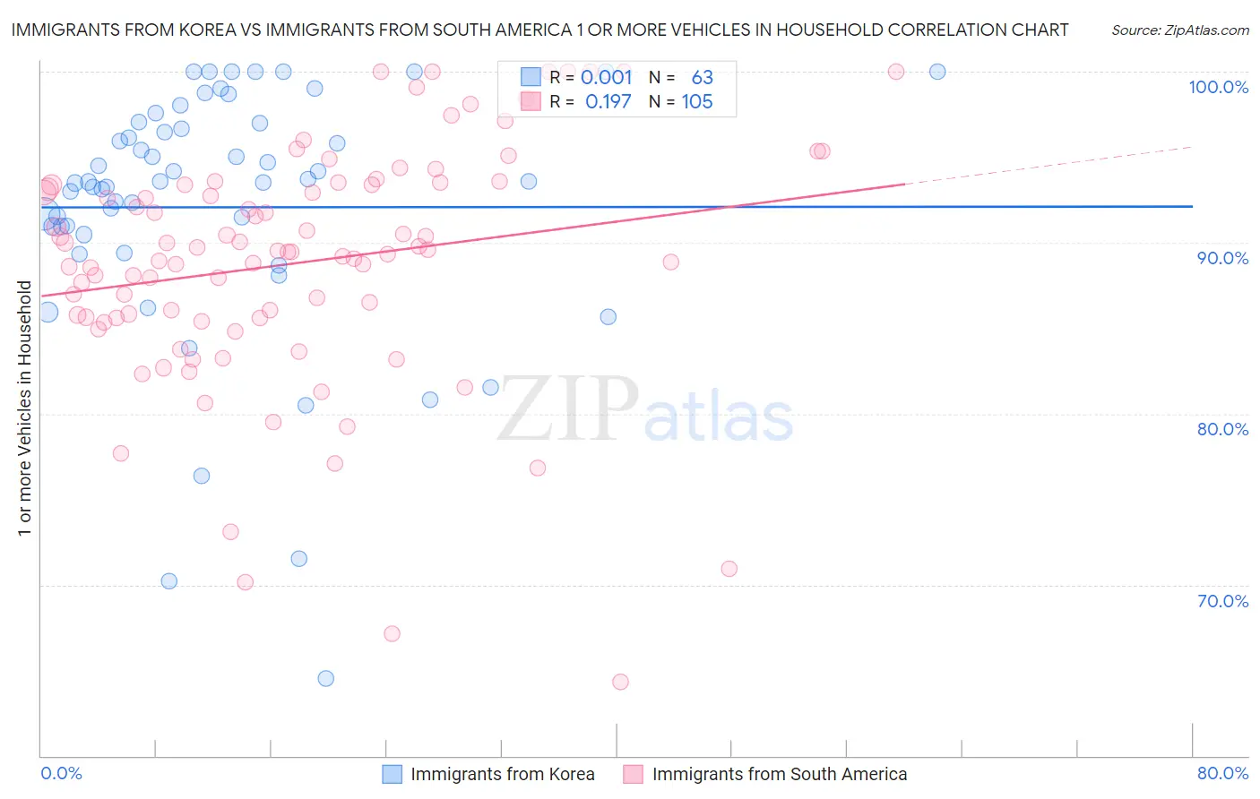 Immigrants from Korea vs Immigrants from South America 1 or more Vehicles in Household