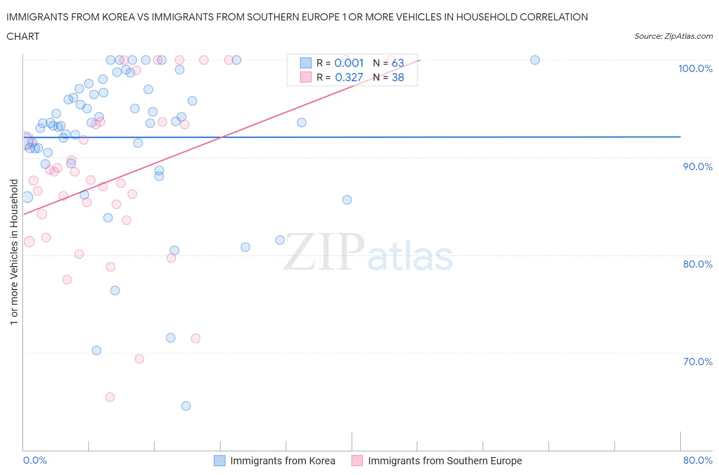 Immigrants from Korea vs Immigrants from Southern Europe 1 or more Vehicles in Household