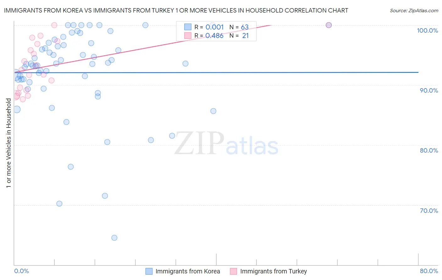 Immigrants from Korea vs Immigrants from Turkey 1 or more Vehicles in Household