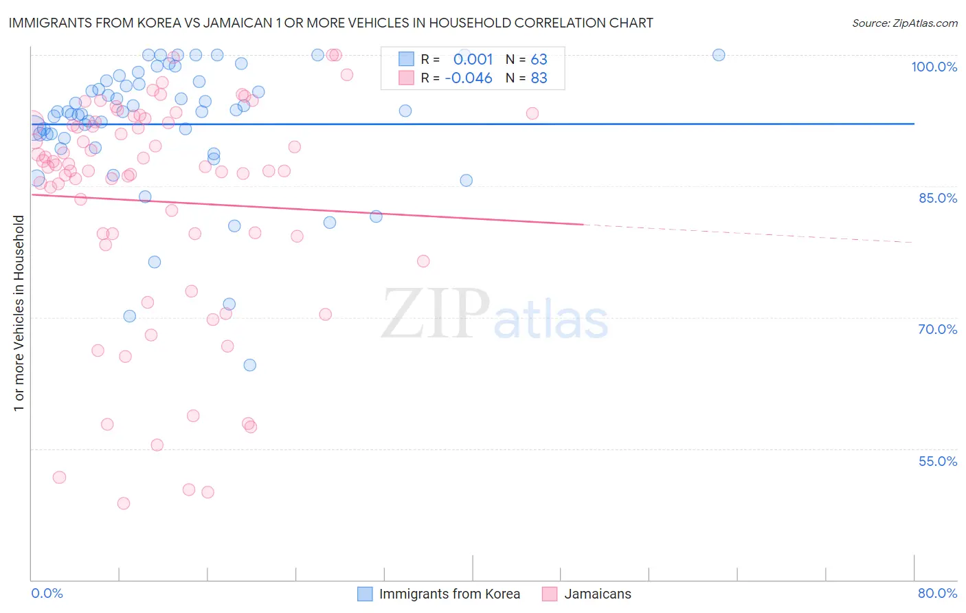 Immigrants from Korea vs Jamaican 1 or more Vehicles in Household