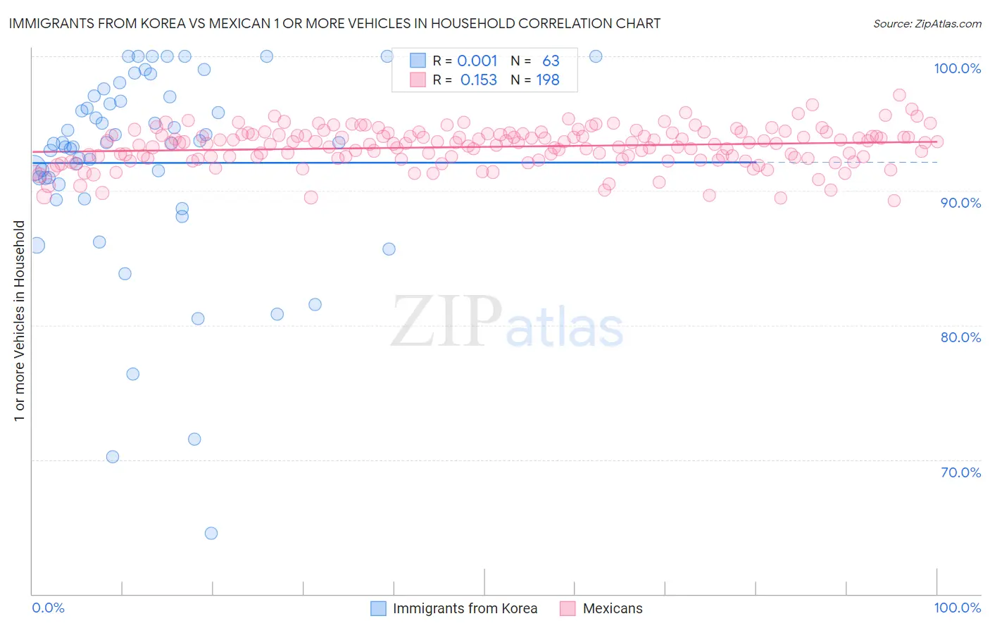 Immigrants from Korea vs Mexican 1 or more Vehicles in Household