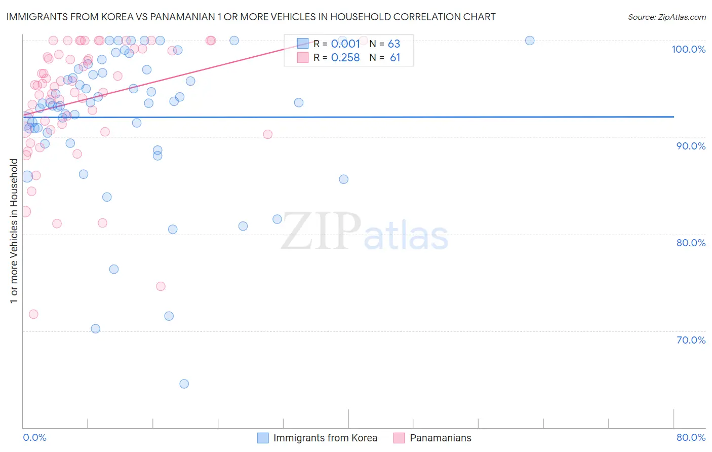 Immigrants from Korea vs Panamanian 1 or more Vehicles in Household