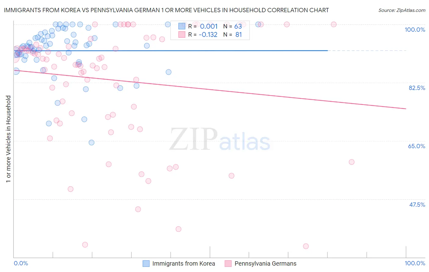 Immigrants from Korea vs Pennsylvania German 1 or more Vehicles in Household