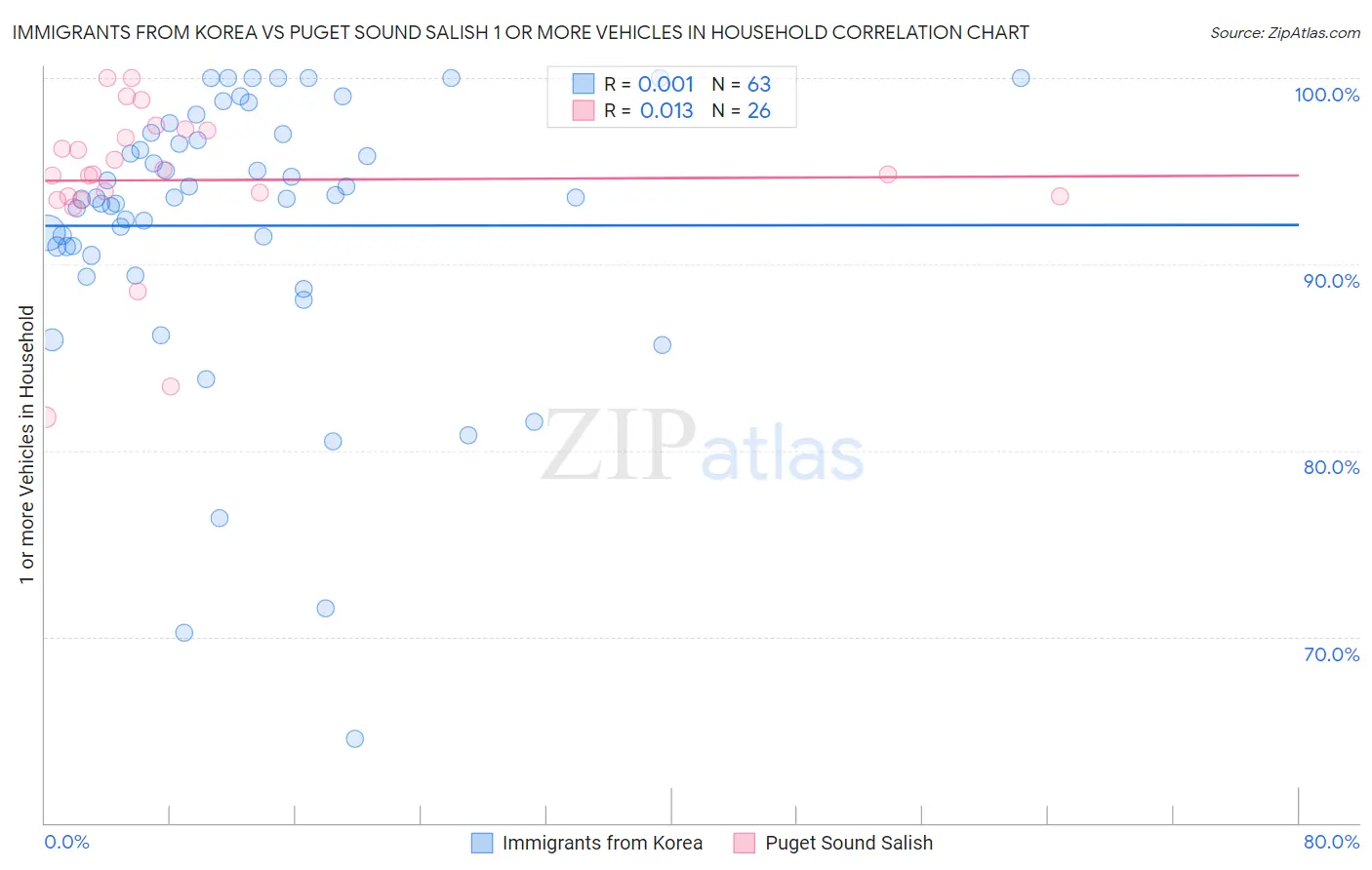 Immigrants from Korea vs Puget Sound Salish 1 or more Vehicles in Household