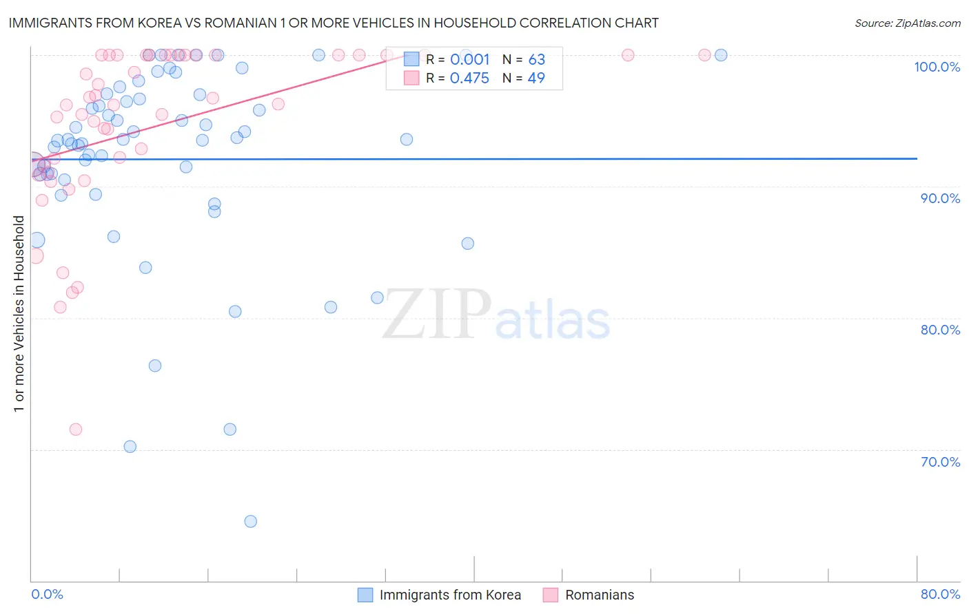 Immigrants from Korea vs Romanian 1 or more Vehicles in Household