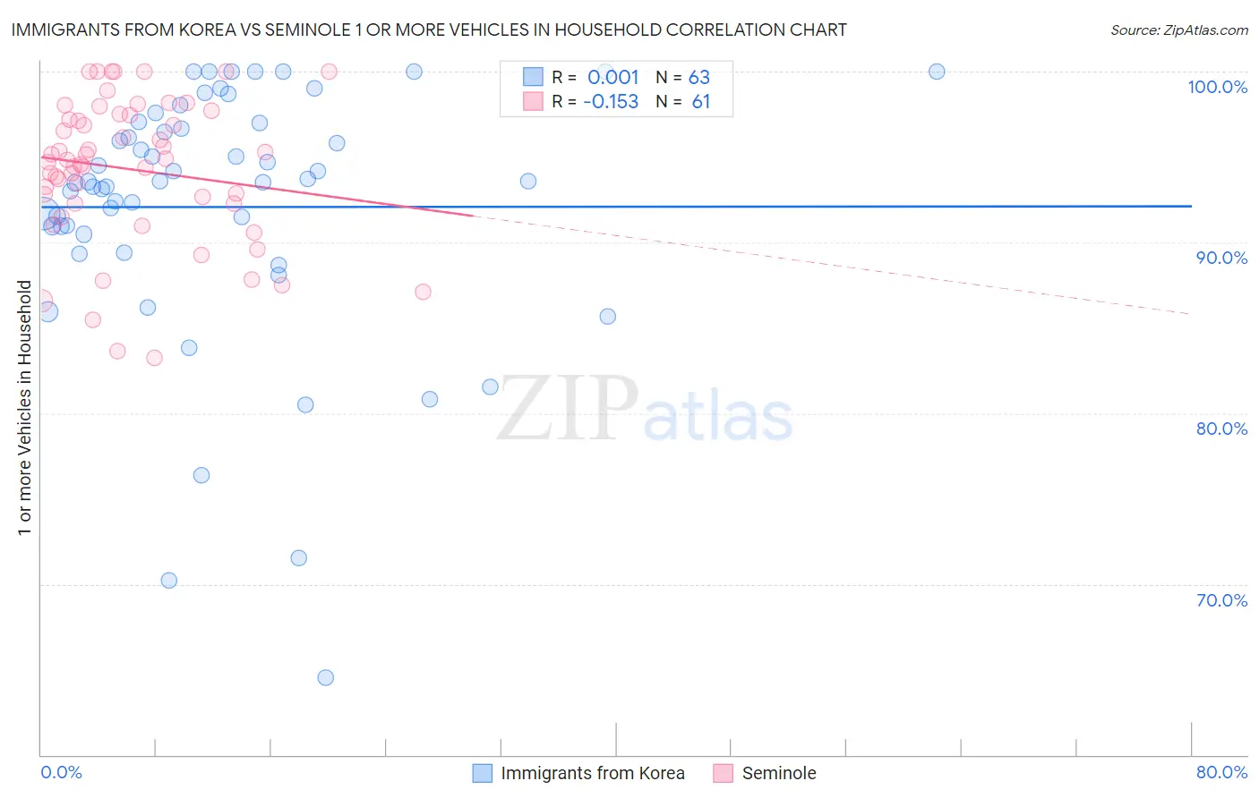 Immigrants from Korea vs Seminole 1 or more Vehicles in Household