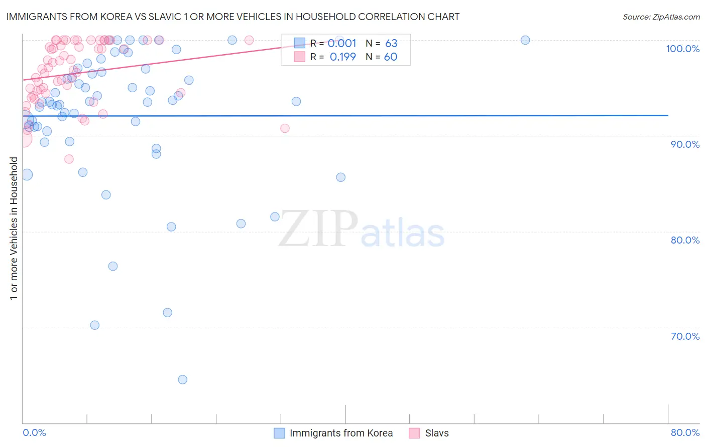 Immigrants from Korea vs Slavic 1 or more Vehicles in Household