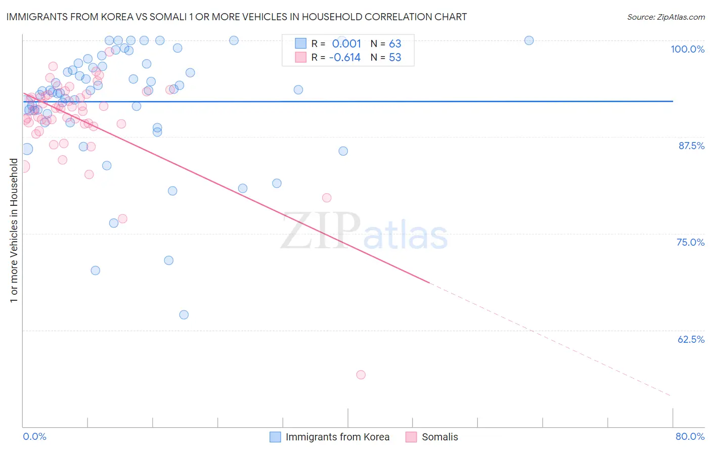 Immigrants from Korea vs Somali 1 or more Vehicles in Household
