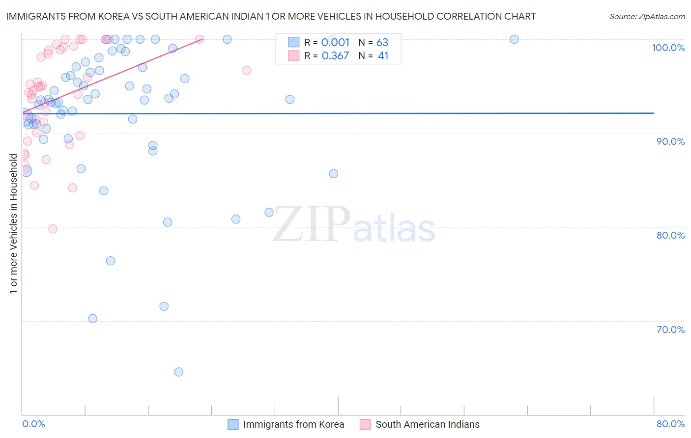 Immigrants from Korea vs South American Indian 1 or more Vehicles in Household