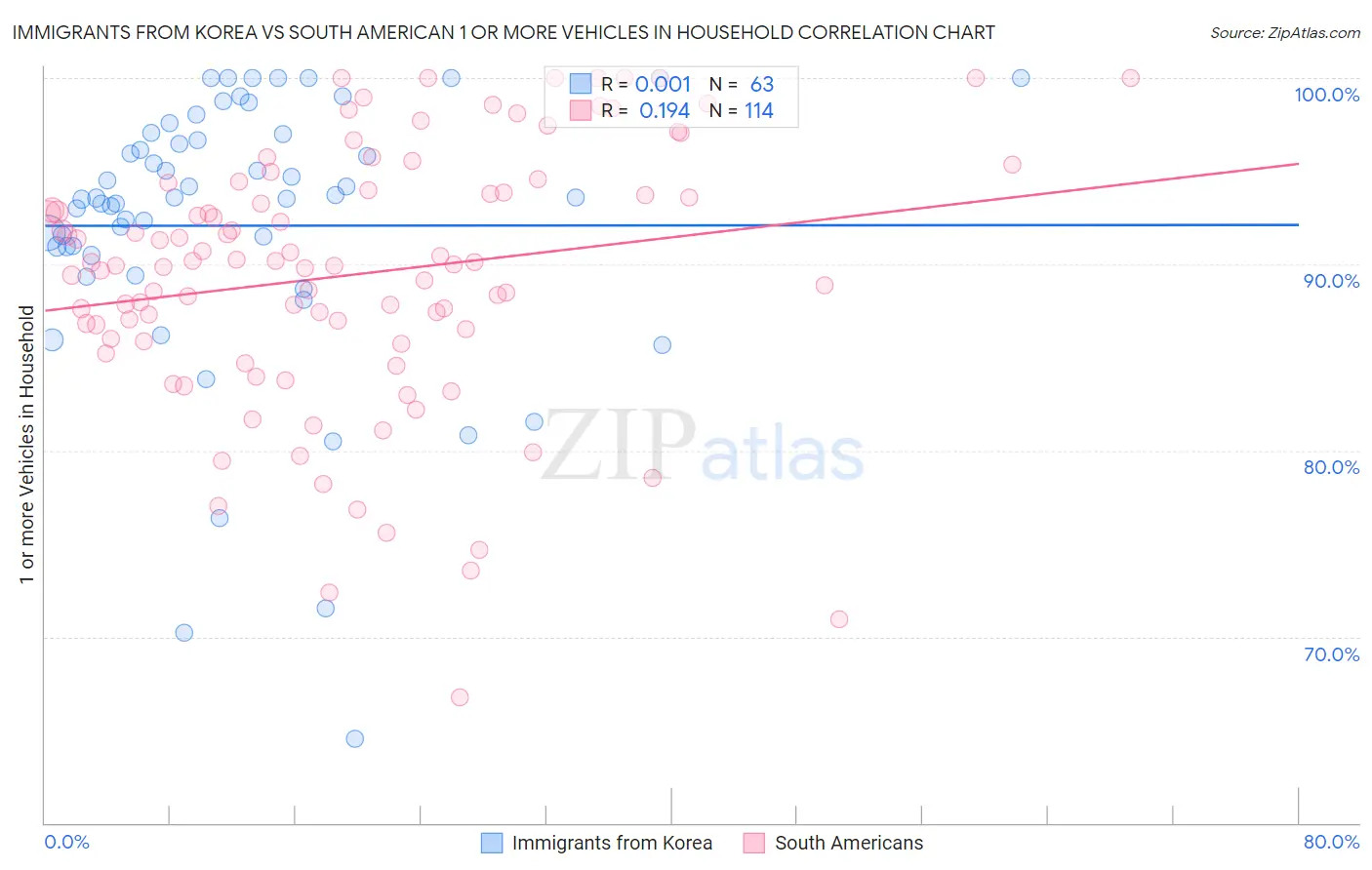 Immigrants from Korea vs South American 1 or more Vehicles in Household