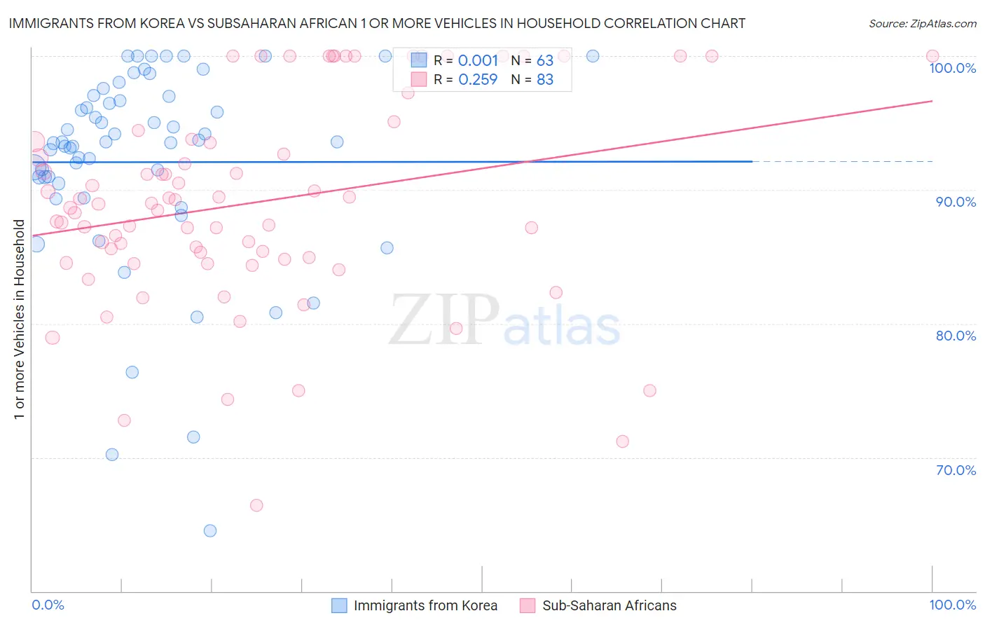 Immigrants from Korea vs Subsaharan African 1 or more Vehicles in Household