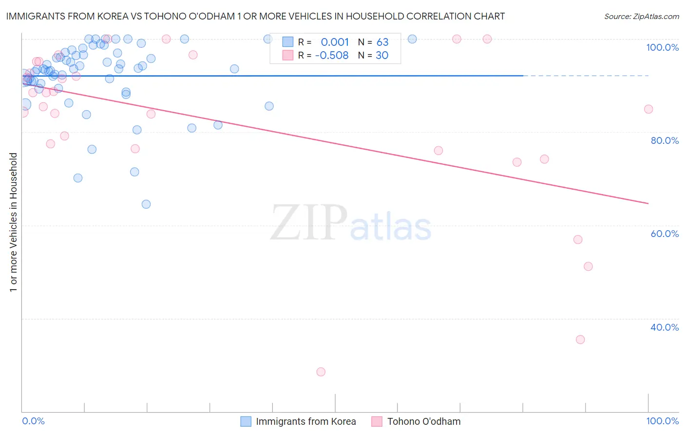 Immigrants from Korea vs Tohono O'odham 1 or more Vehicles in Household