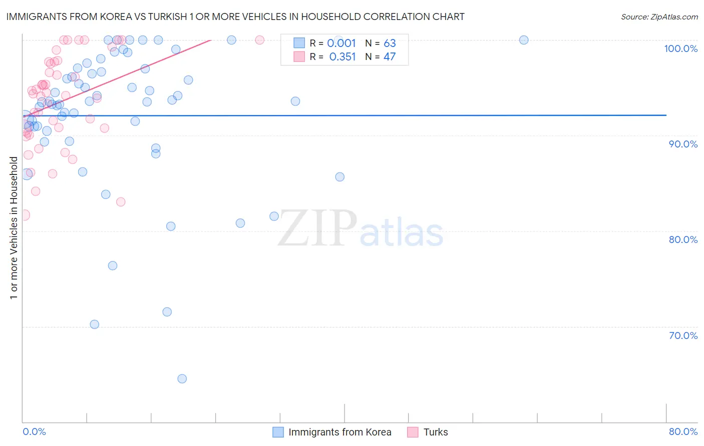 Immigrants from Korea vs Turkish 1 or more Vehicles in Household