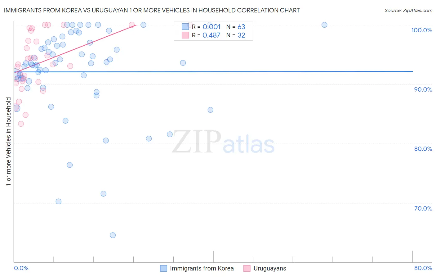 Immigrants from Korea vs Uruguayan 1 or more Vehicles in Household