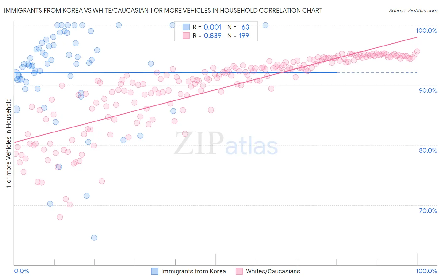 Immigrants from Korea vs White/Caucasian 1 or more Vehicles in Household