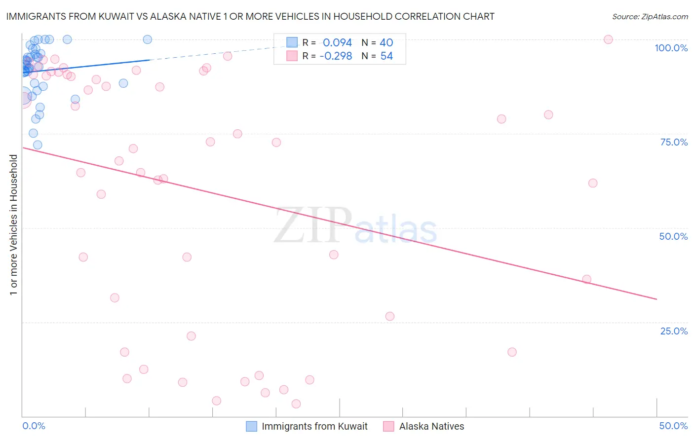 Immigrants from Kuwait vs Alaska Native 1 or more Vehicles in Household