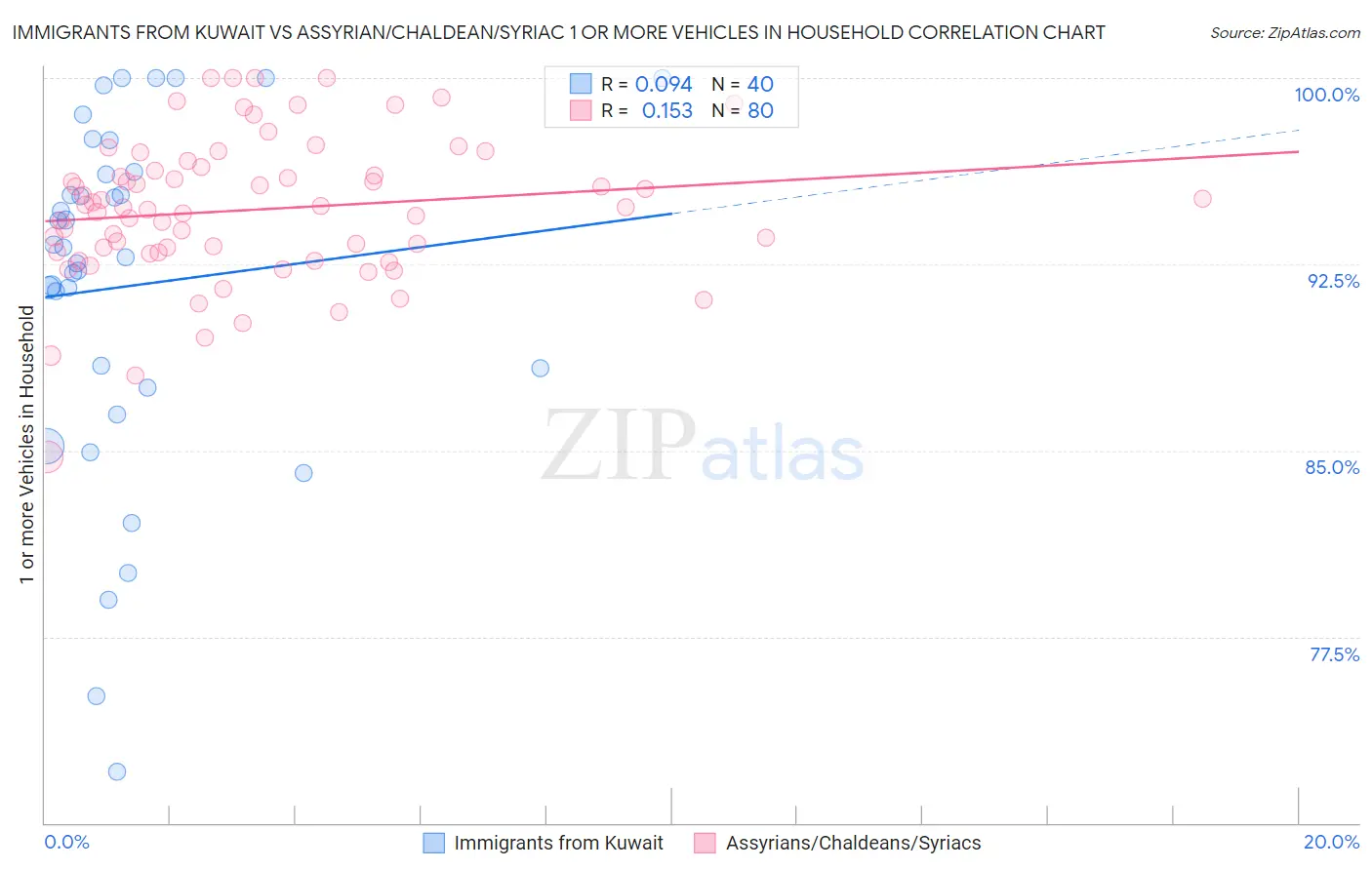 Immigrants from Kuwait vs Assyrian/Chaldean/Syriac 1 or more Vehicles in Household