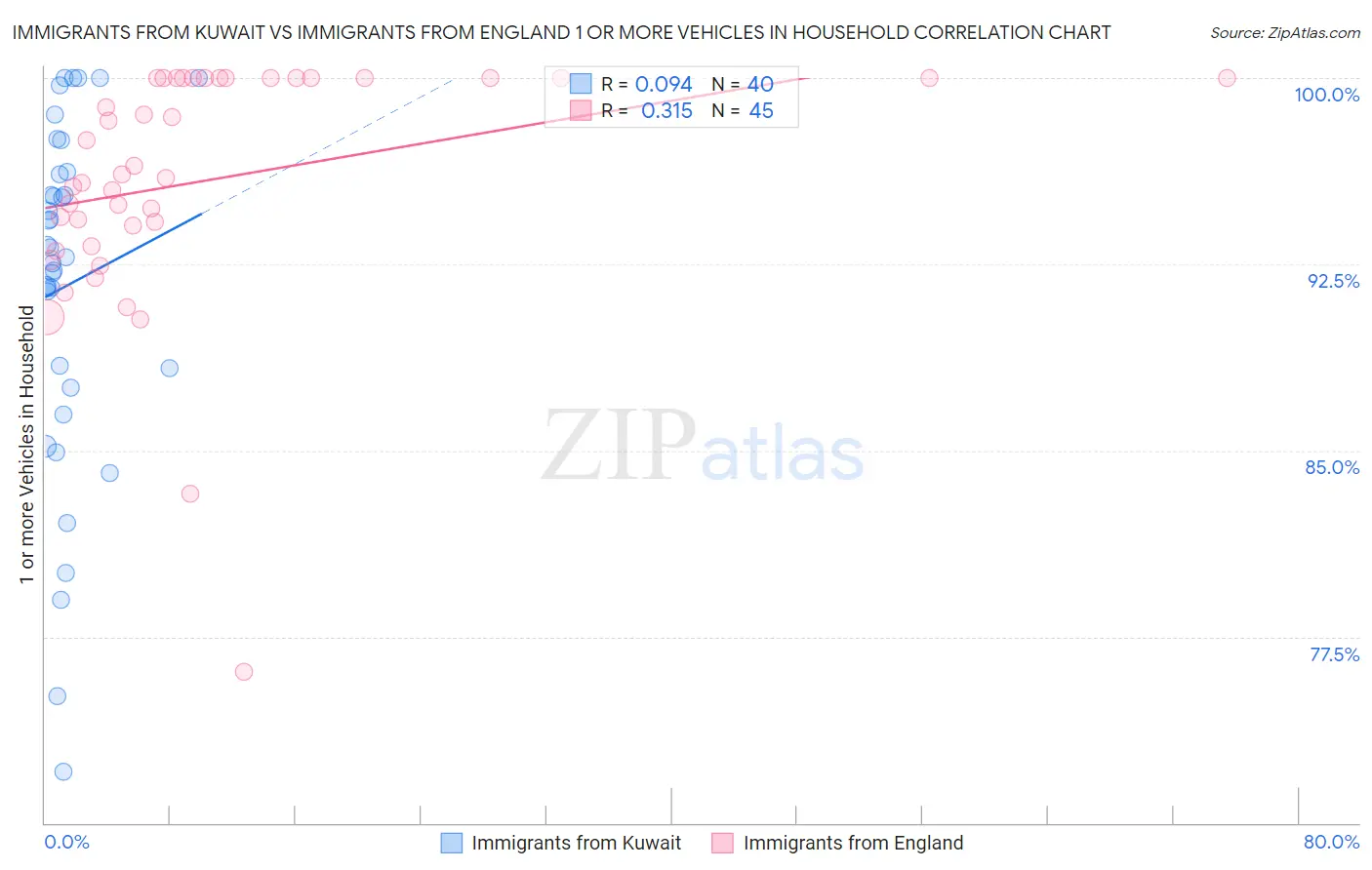 Immigrants from Kuwait vs Immigrants from England 1 or more Vehicles in Household