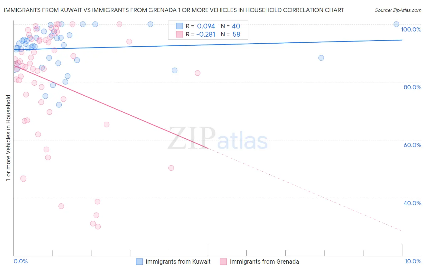 Immigrants from Kuwait vs Immigrants from Grenada 1 or more Vehicles in Household