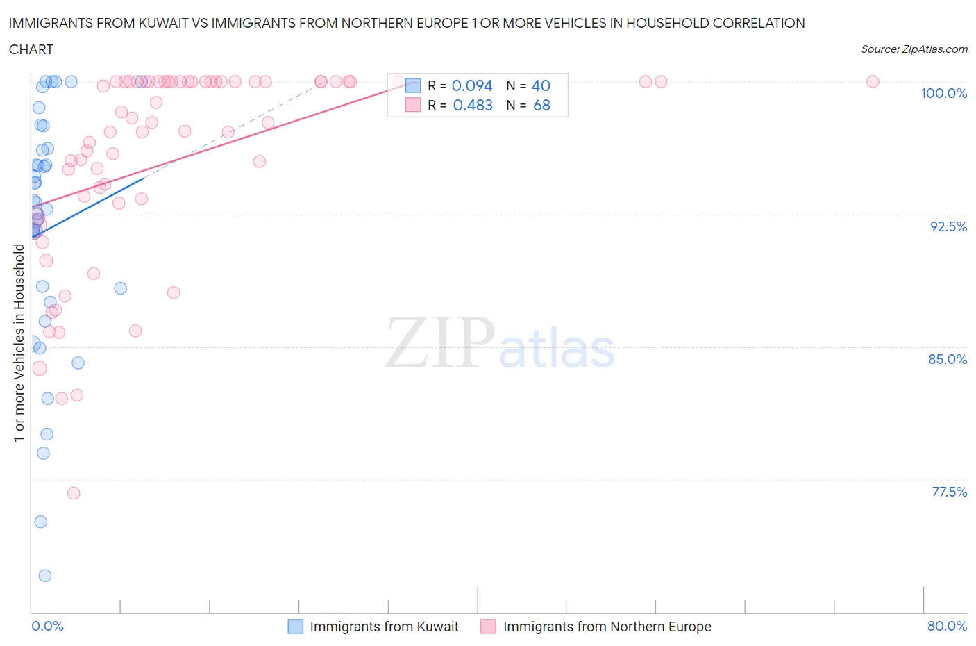 Immigrants from Kuwait vs Immigrants from Northern Europe 1 or more Vehicles in Household