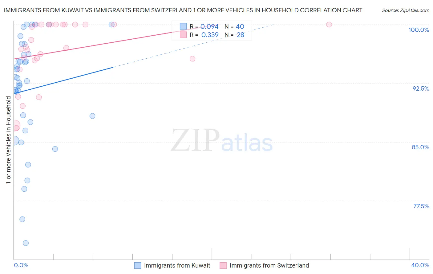 Immigrants from Kuwait vs Immigrants from Switzerland 1 or more Vehicles in Household