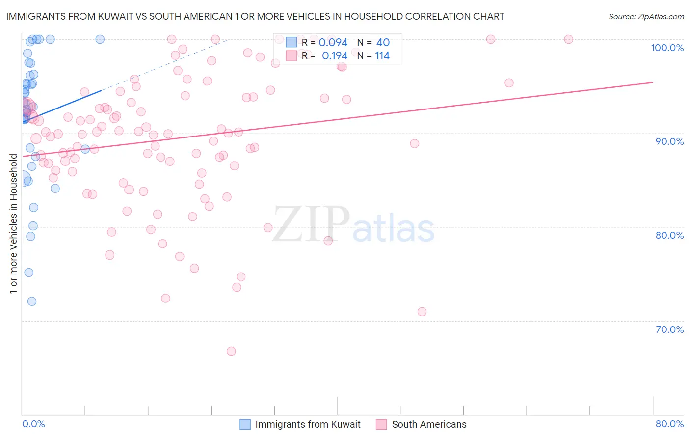 Immigrants from Kuwait vs South American 1 or more Vehicles in Household