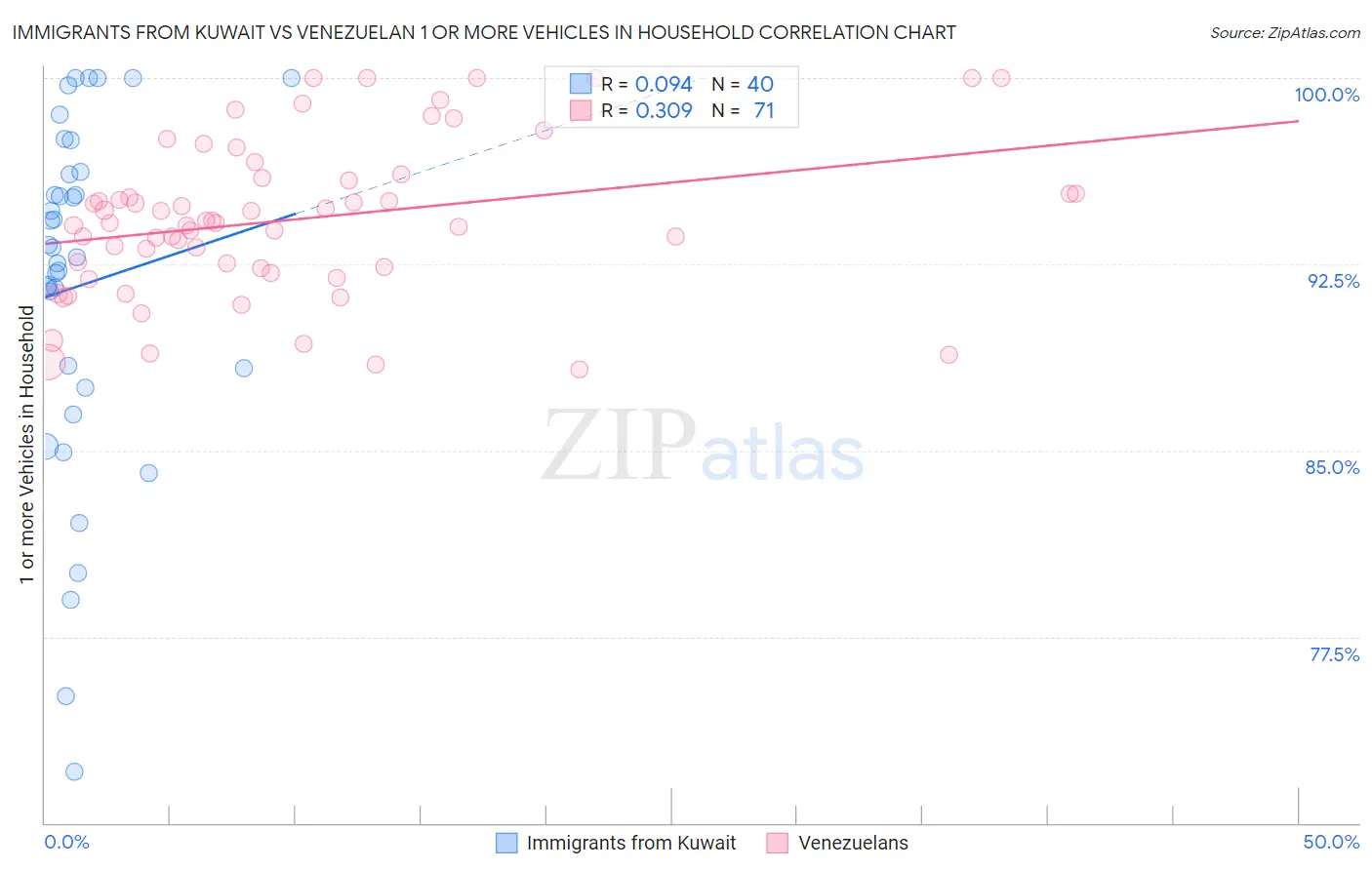 Immigrants from Kuwait vs Venezuelan 1 or more Vehicles in Household