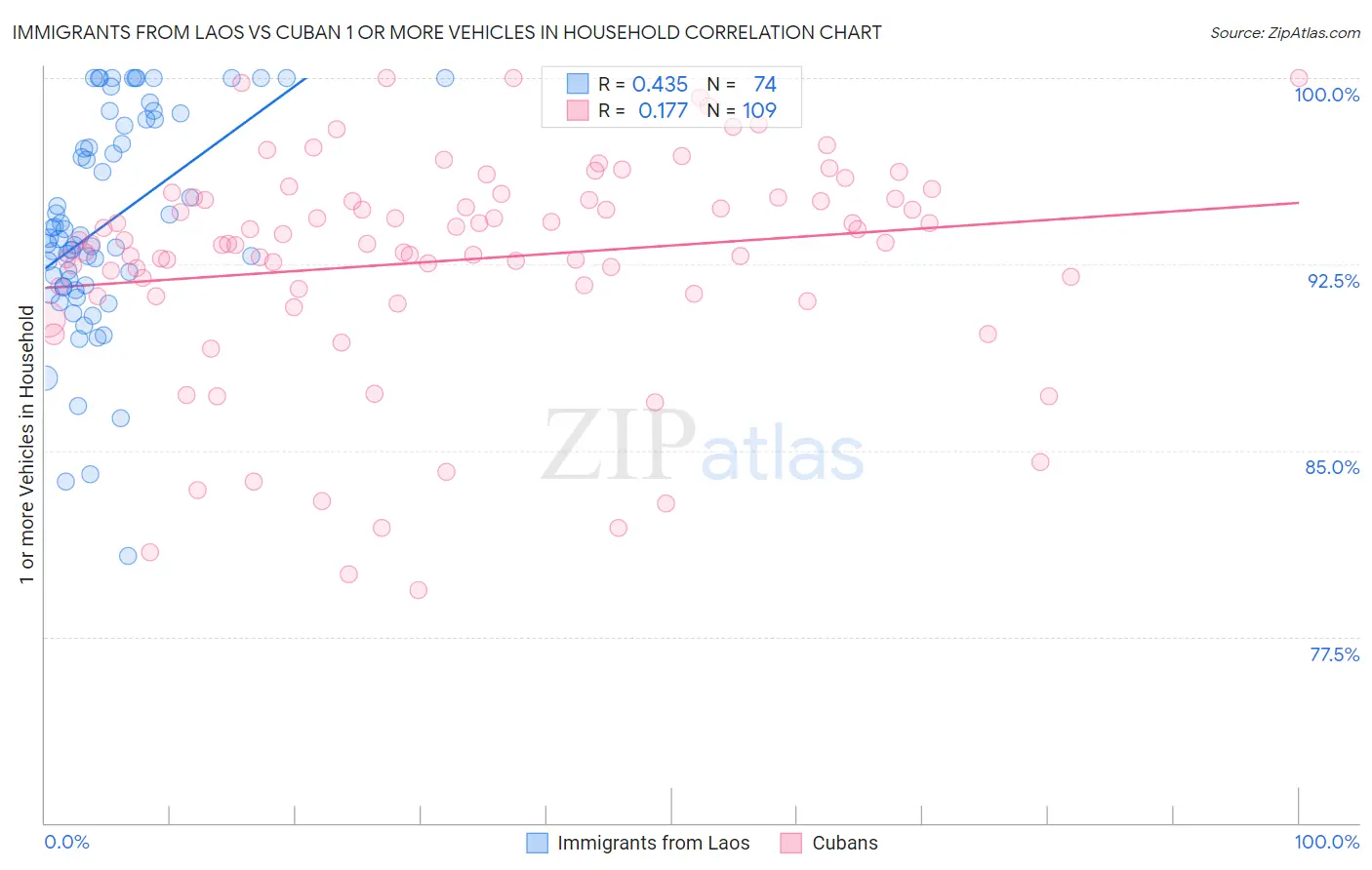 Immigrants from Laos vs Cuban 1 or more Vehicles in Household