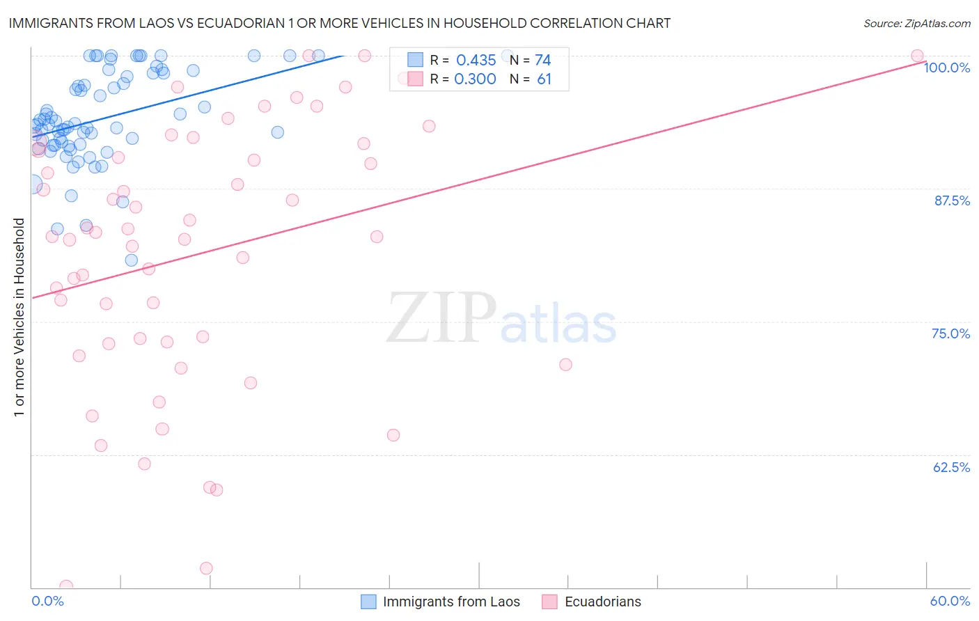 Immigrants from Laos vs Ecuadorian 1 or more Vehicles in Household