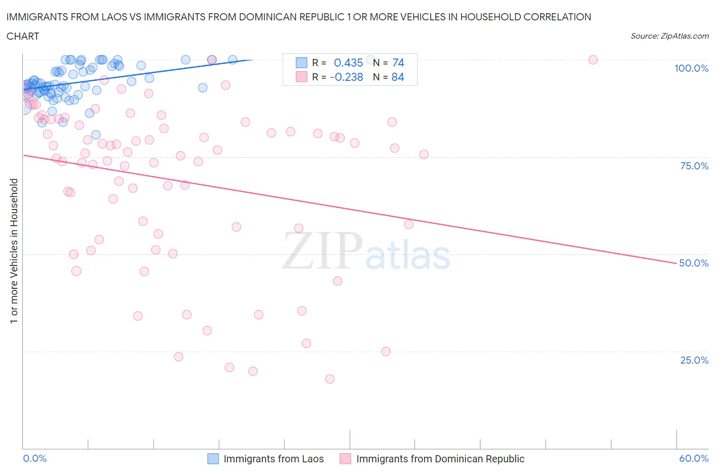 Immigrants from Laos vs Immigrants from Dominican Republic 1 or more Vehicles in Household