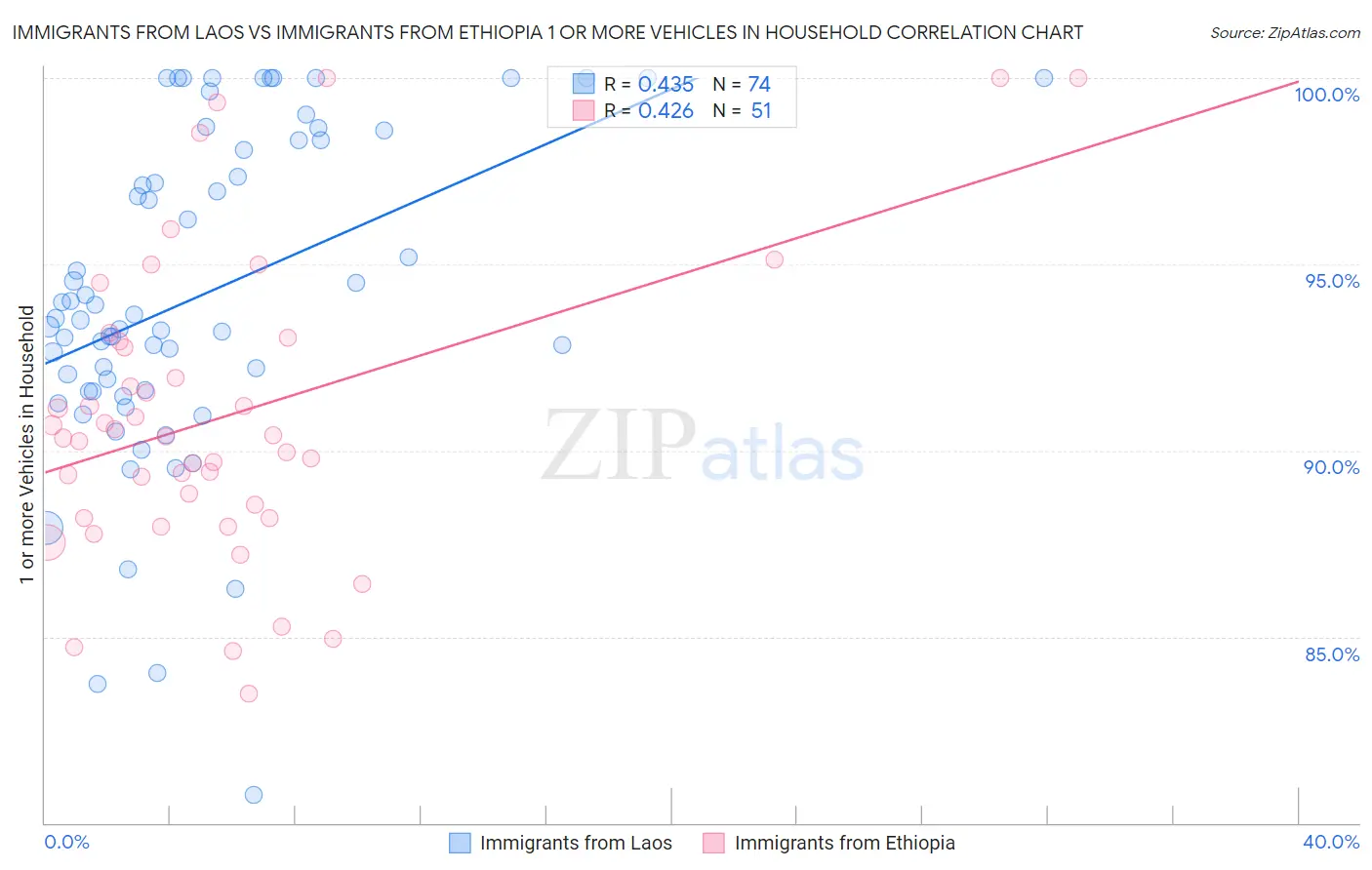 Immigrants from Laos vs Immigrants from Ethiopia 1 or more Vehicles in Household